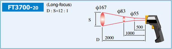 Measurement focus