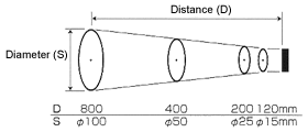 Distance to spot ratio (D:S)
