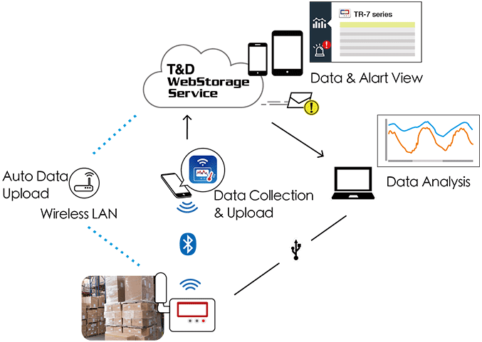 Automatic Data Upload via Wireless LAN Automatic Data Upload via Wireless LAN