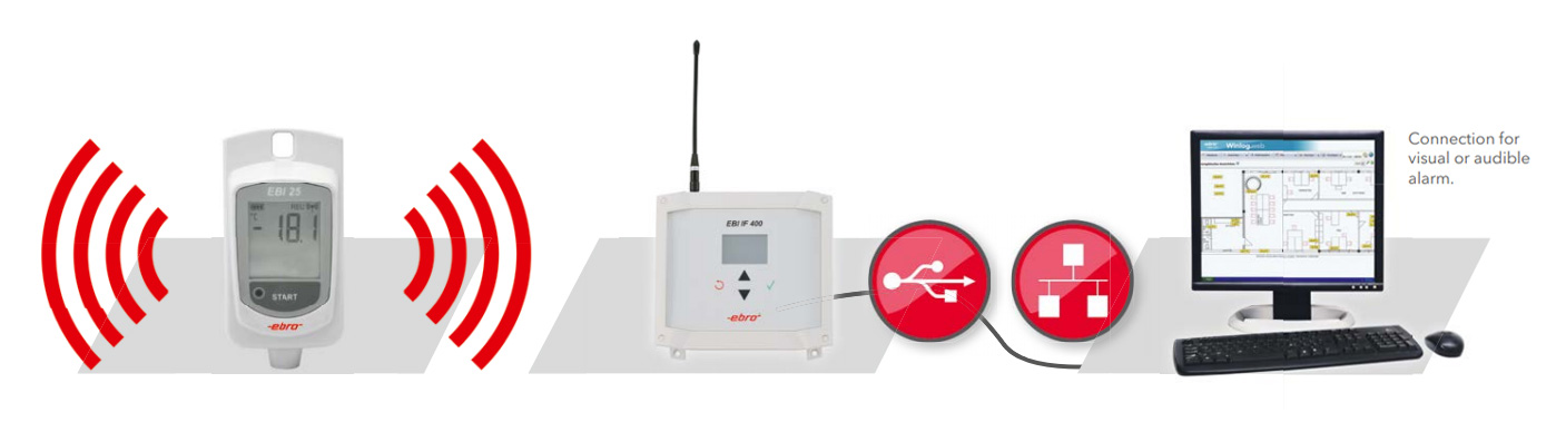 Ebro EBI25-T เครื่องวัดและบันทึกอุณหภูมิแบบไร้สาย (Radio Technology) Ebro EBI25-T เครื่องวัดและบันทึกอุณหภูมิแบบไร้สาย (Radio Technology)