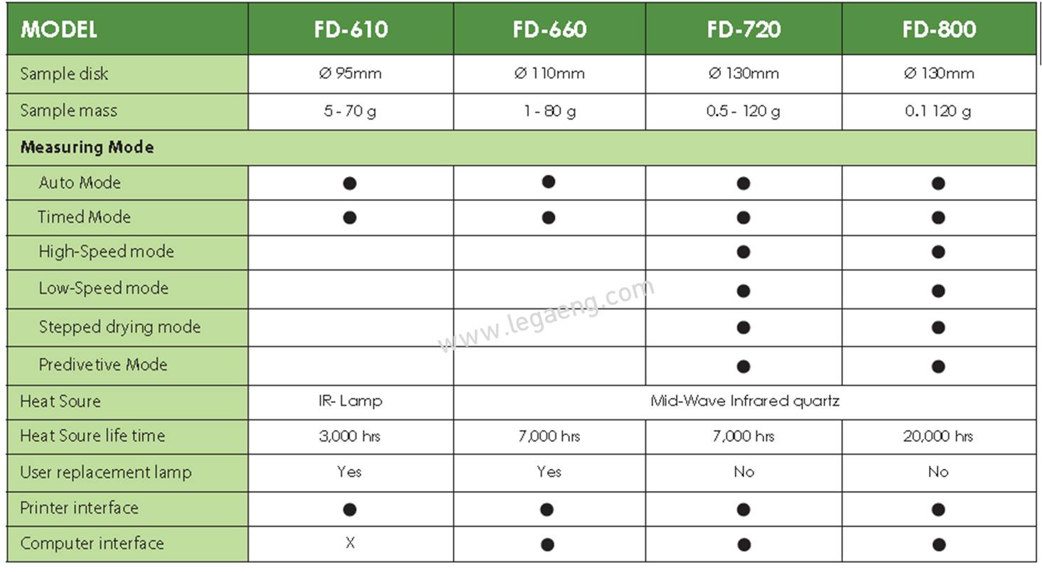 FD-610, FD610, เครื่องวิเคราห์ความชื้น, เครื่องวัดความชื้น, เครื่องชั่งหาความชื้น, เครื่องชั่ง moisture balance, Moisture Balance, Infrared moisture balance, Kett