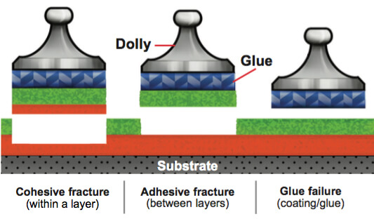 Test Methods for Coating Adhesion Test Methods for Coating Adhesion