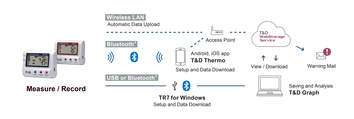 TR7A2 Series Thermo Recorder