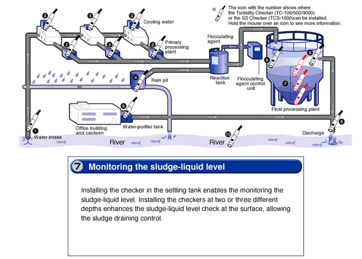 ทรานสมิตเตอร์วัดสารแขวนลอย,เครื่องวัดสารแขวนลอยในบ่อเติมอากาศ, SS Transmitter, SC-14, SC14, Suspended Solids Transmitter, Optex