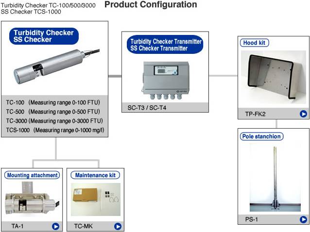 ทรานสมิตเตอร์วัดสารแขวนลอย,เครื่องวัดสารแขวนลอยในบ่อเติมอากาศ, SS Transmitter, SC-14, SC14, Suspended Solids Transmitter, Optex