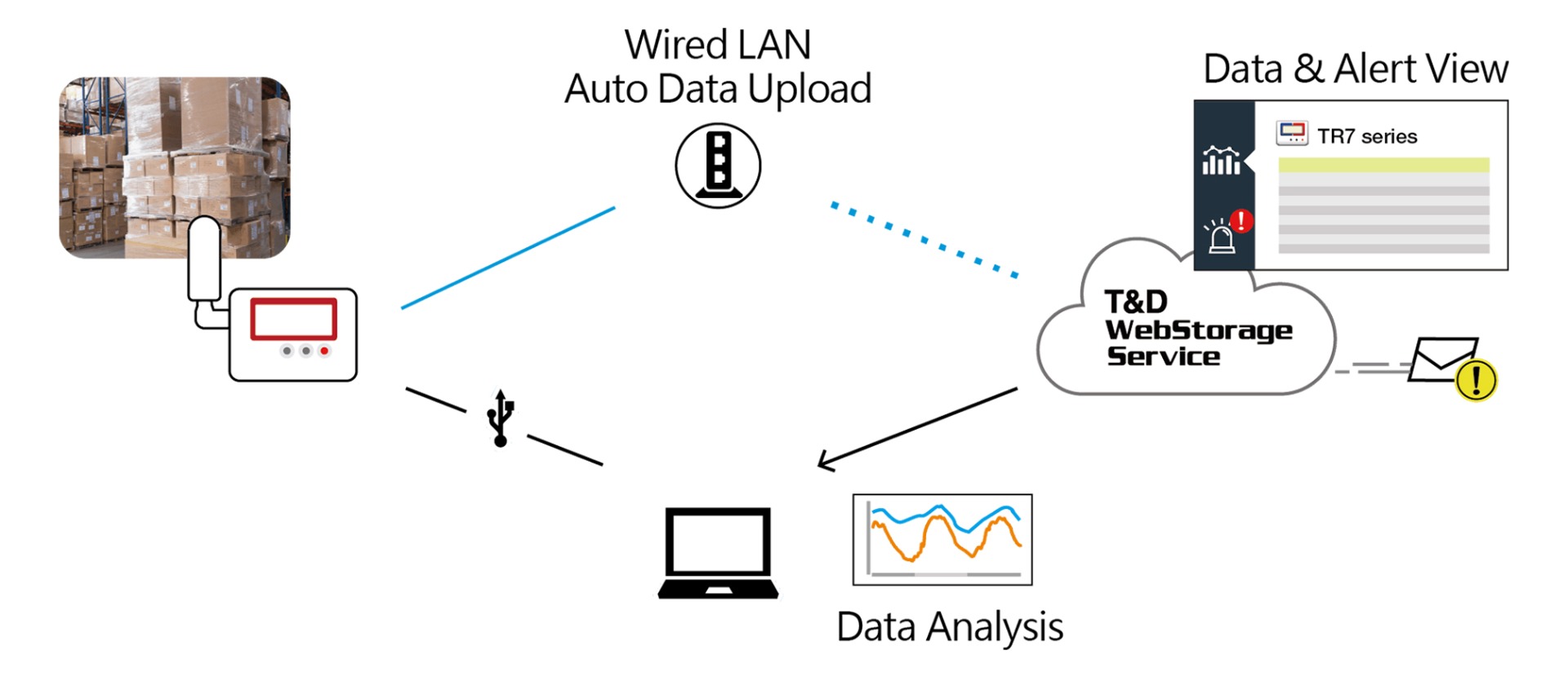 T&D TR-72NW เครื่องบันทึกอุณหภูมิและความชื้น (Humidity Data Logger) | Wired LAN Connection T&D TR-72NW เครื่องบันทึกอุณหภูมิและความชื้น (Humidity Data Logger) | Wired LAN Connection