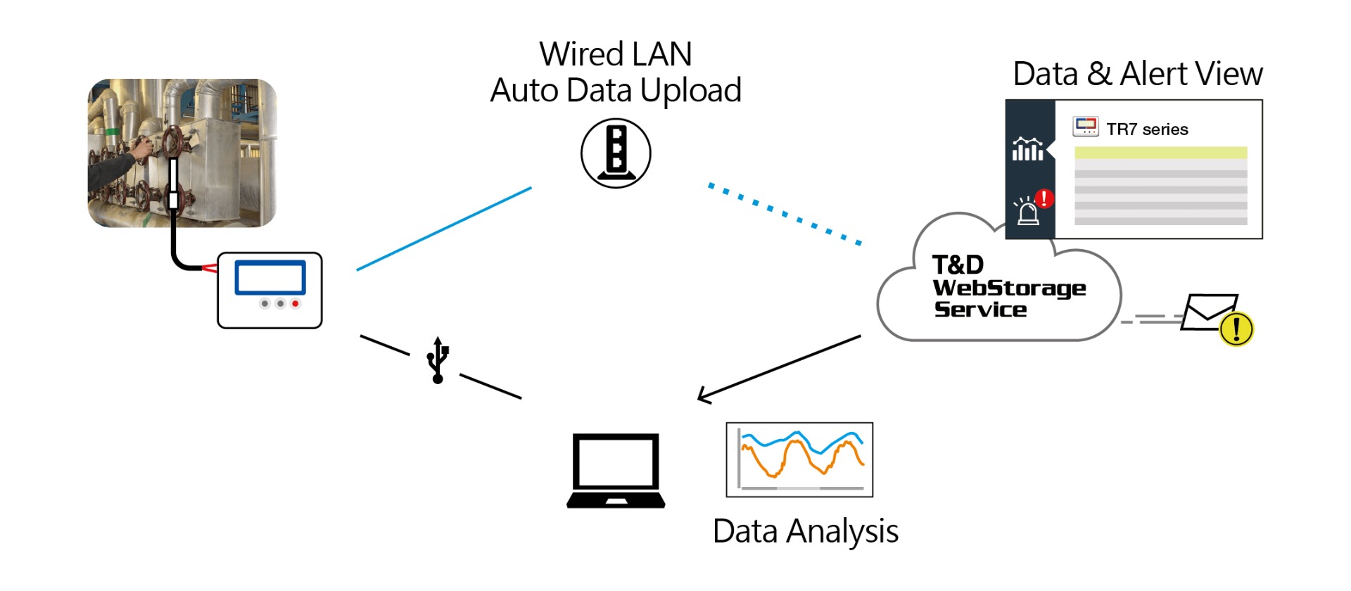 T&D TR-75nw เครื่องบันทึกอุณหภูมิ 2 Ch (Temperature Data Logger) | LAN Cable T&D TR-75nw เครื่องบันทึกอุณหภูมิ 2 Ch (Temperature Data Logger) | LAN Cable