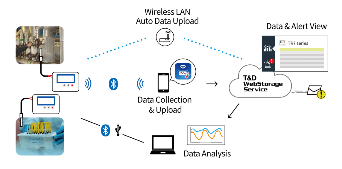 T&D TR75A2 เครื่องบันทึกอุณหภูมิ 2 Ch (Temperature Data Logger) | Cloud Network T&D TR75A2 เครื่องบันทึกอุณหภูมิ 2 Ch (Temperature Data Logger) | Cloud Network