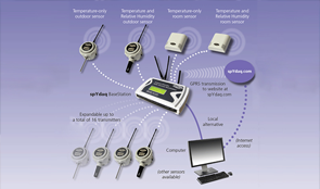 Wireless Thermometers, Temperature meters