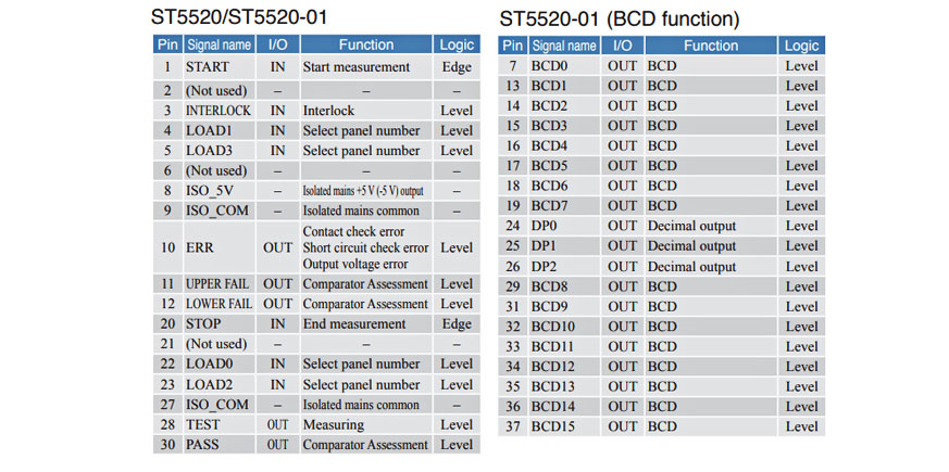 Control I/O signal no. table
