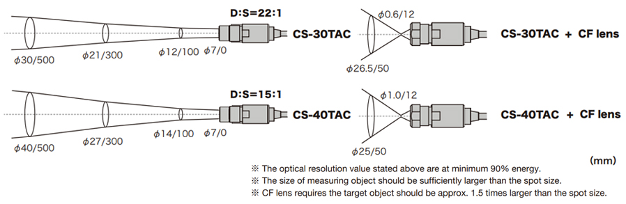 Optical Specifications Optical Specifications