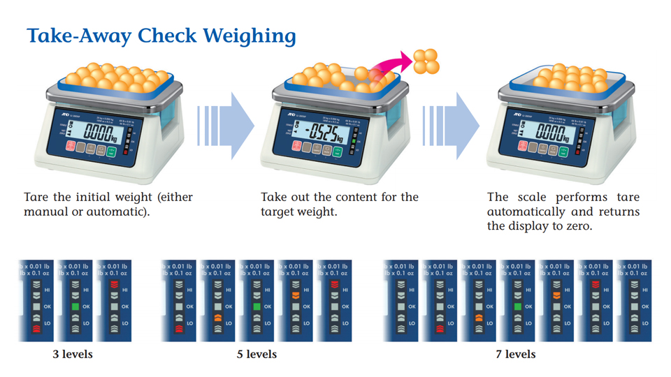 AND SJ-15KWP เครื่องชั่งน้ำหนักดิจิตอล (IP67) | Max.15kg (Waterproof Checkweighing Scales) AND SJ-15KWP เครื่องชั่งน้ำหนักดิจิตอล (IP67) | Max.15kg (Waterproof Checkweighing Scales)