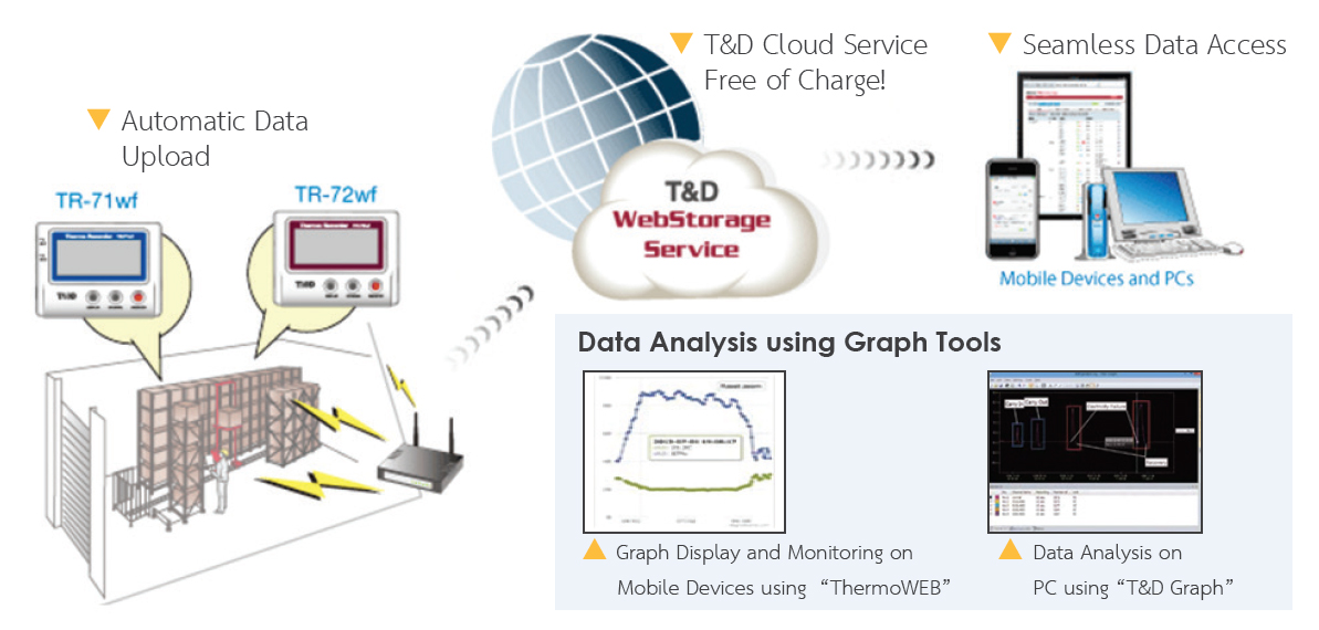 Wireless Temperature Data Logger Wireless Temperature Data Logger