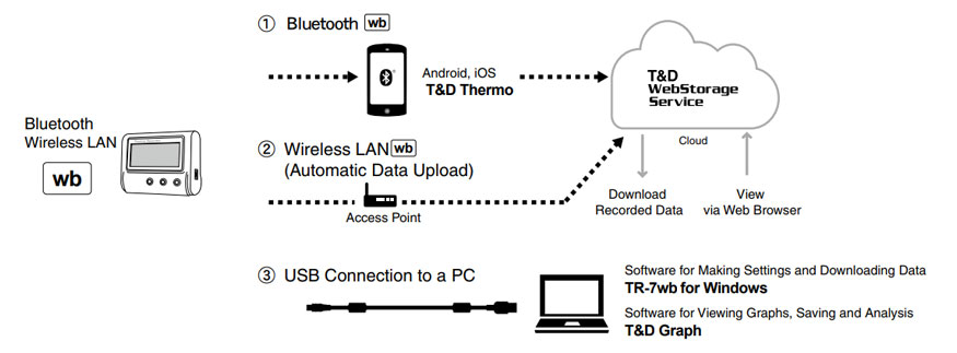 Automatic Data Upload via Wireless LAN Automatic Data Upload via Wireless LAN
