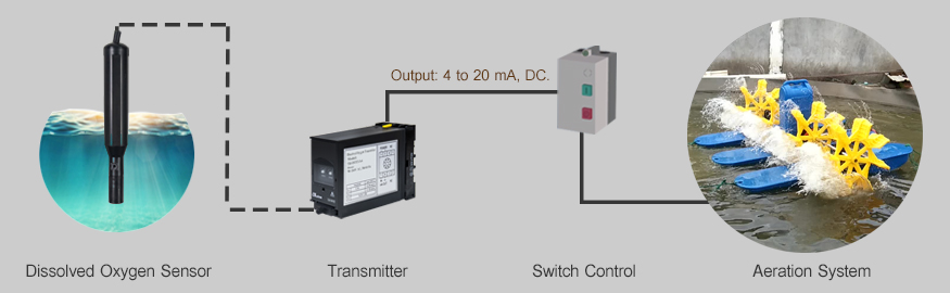 Lutron TR-DOT1A4 Dissolved Oxygen ทรานสมิตเตอร์ (DO) | Output 4-20 mA Lutron TR-DOT1A4 Dissolved Oxygen ทรานสมิตเตอร์ (DO) | Output 4-20 mA