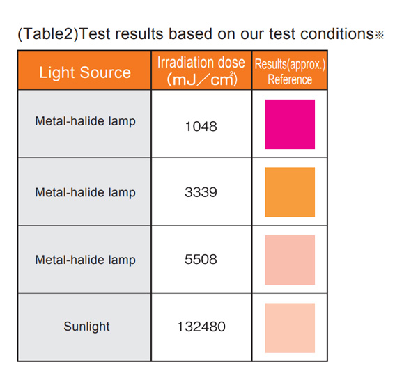 NiGK UV Series แถบแสดงความเข้มข้นแสง UV | UV indicator label | 100pcs/ 1pack NiGK UV Series แถบแสดงความเข้มข้นแสง UV | UV indicator label | 100pcs/ 1pack