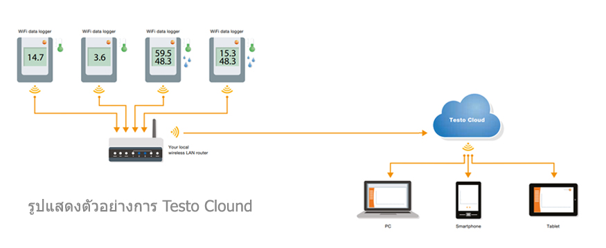 Testo Saveris 2-H1 เครื่องบันทึกอุณหภูมิและความชื้น (Testo Network) Testo Saveris 2-H1 เครื่องบันทึกอุณหภูมิและความชื้น (Testo Network)