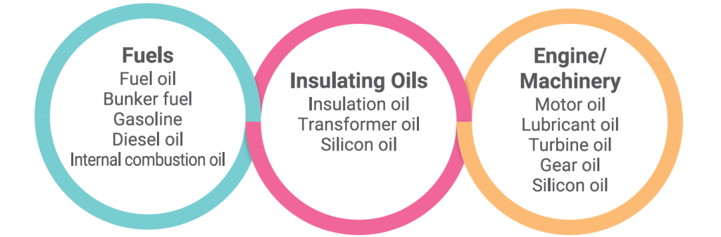 Detectable Oils Detectable Oils