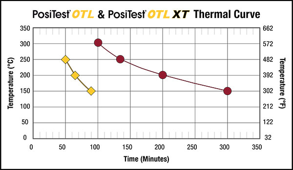 PosiTest OTL & PosiTest OTL XT Thermal Curve