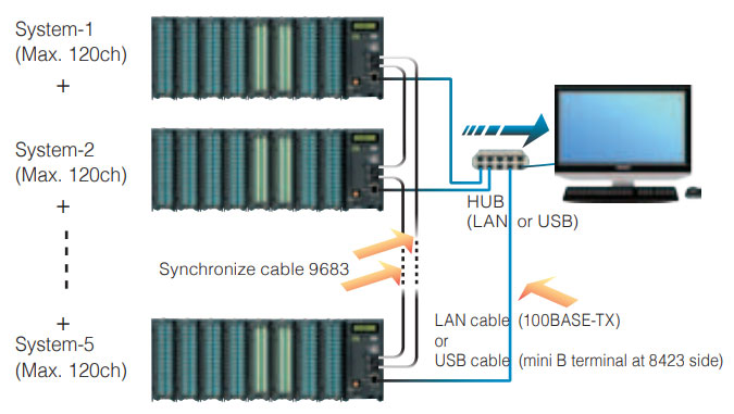 600-channels All-Channel Synchronous Measurement Capability