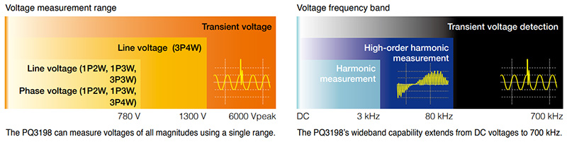 High-voltage, wideband performance