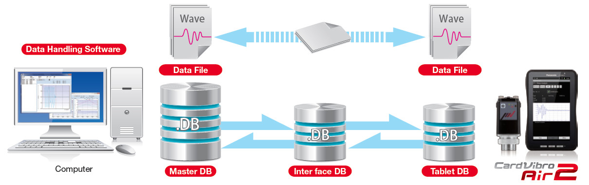 Data Transfer