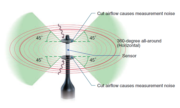 วัดความเร็วลมแบบรอบทิศทาง 360° วัดความเร็วลมแบบรอบทิศทาง 360°