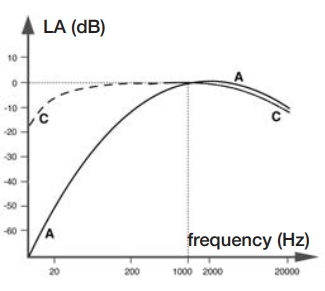 Frequency Weighting A/C