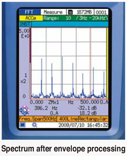 Spectrum after envelope processing Spectrum after envelope processing