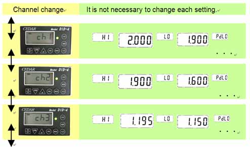 Yes-no decision conditions etc. can save five channels. Yes-no decision conditions etc. can save five channels.
