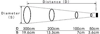 Distance to Spot size ratio: (D:S)