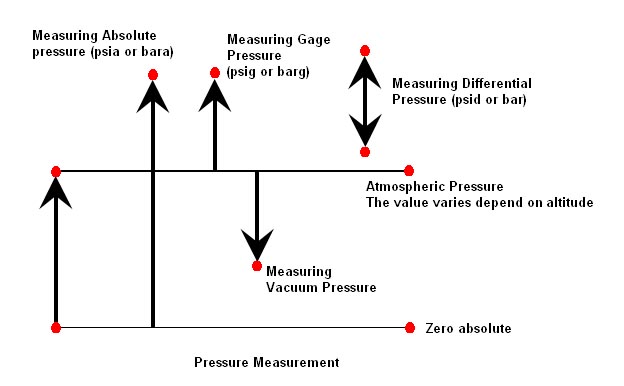 Pressure-Overview