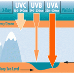 UVA และ UVB คืออะไร